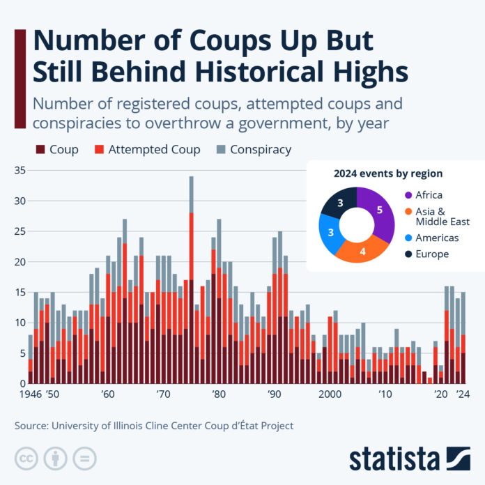 number-of-coups-up-but-still-below-historical-highs