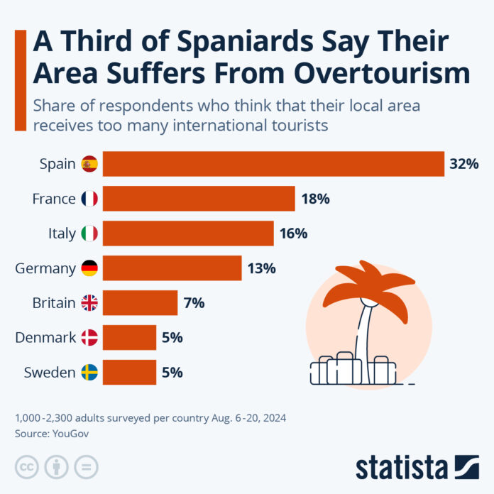 one-in-three-spaniards-say-their-area-suffers-from-over-tourism one-in-three-spaniards-say-their-area-suffers-from-over-tourism