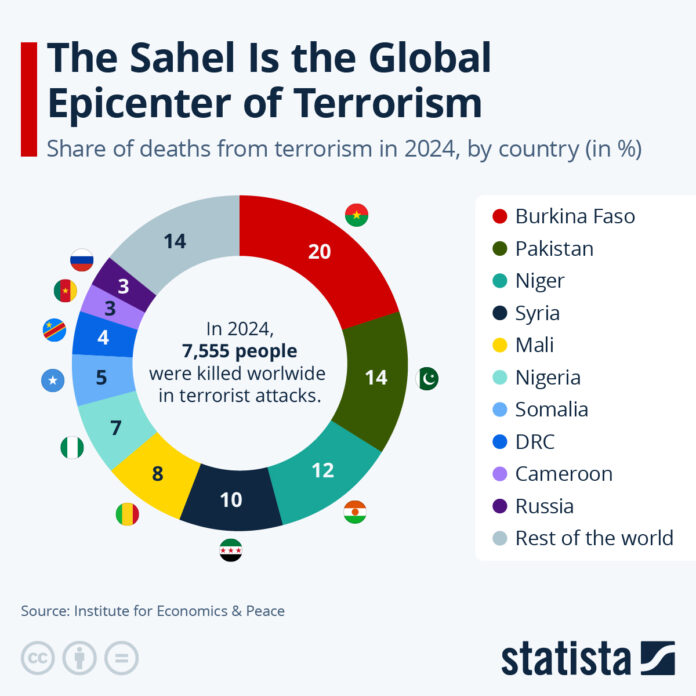 the-sahel-is-the-global-epicenter-for-terrorism the-sahel-is-the-global-epicenter-for-terrorism