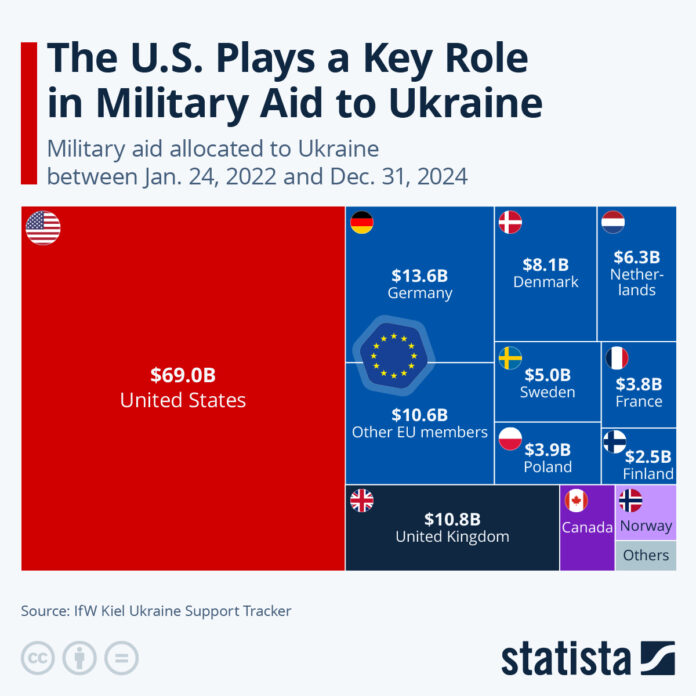 visualizing-washington’s-key-role-in-military-aid-to-ukraine