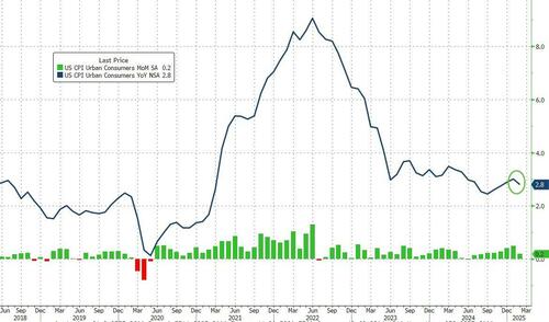 core-consumer-price-inflation-slowest-in-4-years-as-energy-&-airfare-costs-tumble core-consumer-price-inflation-slowest-in-4-years-as-energy-&-airfare-costs-tumble