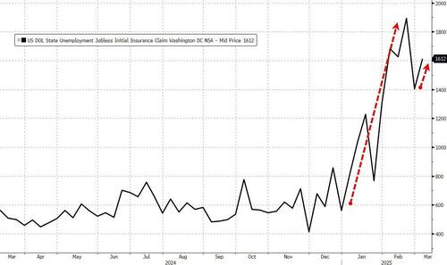 doge-impact-remains-muted-as-national-jobless-claims-tumble doge-impact-remains-muted-as-national-jobless-claims-tumble