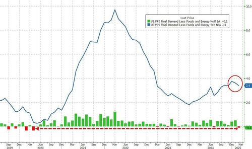 core-producer-prices-tumbled-most-since-covid-lockdowns-in-february core-producer-prices-tumbled-most-since-covid-lockdowns-in-february