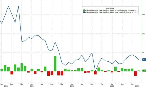 retail-sales-disappoint-in-february,-despite-major-downward-revisions retail-sales-disappoint-in-february,-despite-major-downward-revisions