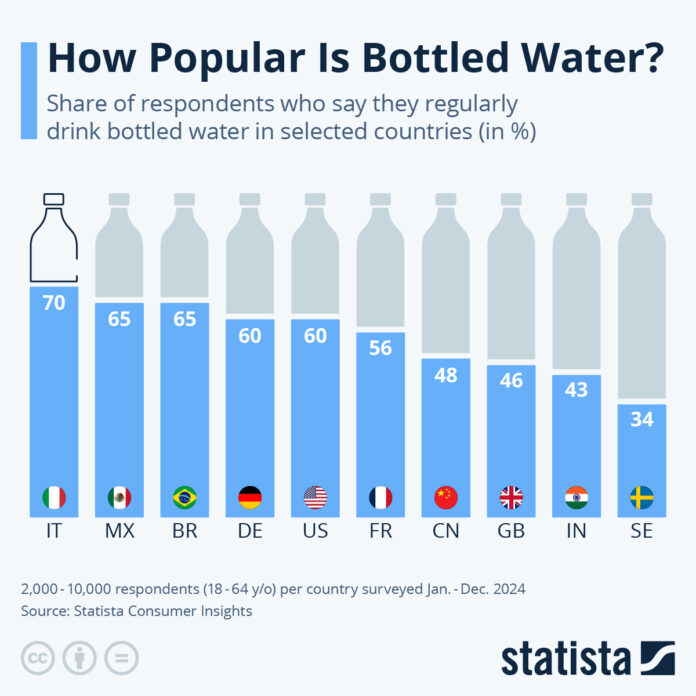 how-popular-is-bottled-water-around-the-world?