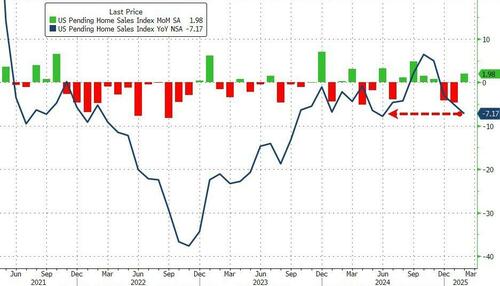 us-pending-home-sales-limp-higher-in-february-off-record-lows us-pending-home-sales-limp-higher-in-february-off-record-lows