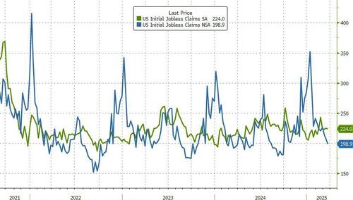 is-doge-winning?-continuing-jobless-claims-in-dc-highest-since-2021 is-doge-winning?-continuing-jobless-claims-in-dc-highest-since-2021