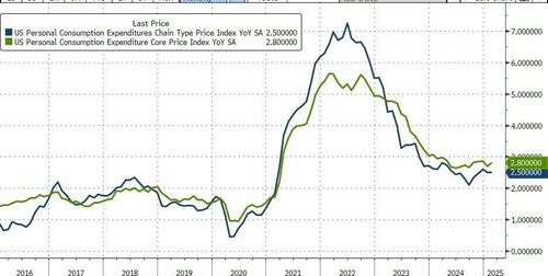 fed’s-favorite-inflation-indicator-re-accelerates-in-february-as-savings-rate-soars fed’s-favorite-inflation-indicator-re-accelerates-in-february-as-savings-rate-soars