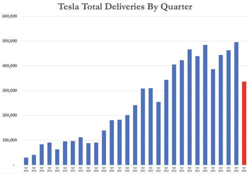 kitchen-sink?-tesla-delivers-336,681-vehicles-in-q1,-missing-wall-street’s-lowest-expectations kitchen-sink?-tesla-delivers-336,681-vehicles-in-q1,-missing-wall-street’s-lowest-expectations