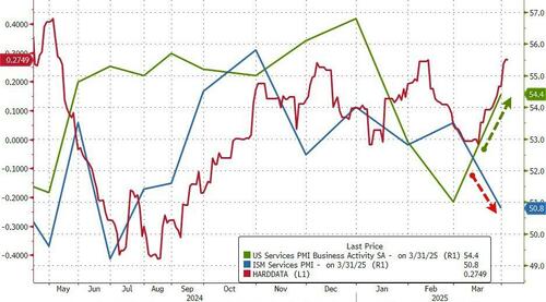 ism-services-slumps-to-9-month-lows;-employment-plunges ism-services-slumps-to-9-month-lows;-employment-plunges