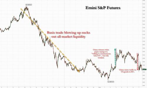 futures-swing-wildly-as-china-retaliates,-basis-trade-blows-up-sending-yields-soaring futures-swing-wildly-as-china-retaliates,-basis-trade-blows-up-sending-yields-soaring