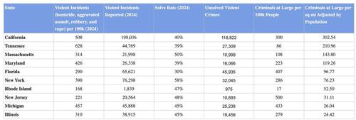 these-are-the-us.-states-with-the-most-criminals-still-at-large these-are-the-us.-states-with-the-most-criminals-still-at-large