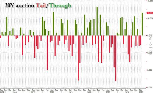 stellar-30y-auction:-2nd-highest-direct-award,-3rd-biggest-stop-through-on-record stellar-30y-auction:-2nd-highest-direct-award,-3rd-biggest-stop-through-on-record