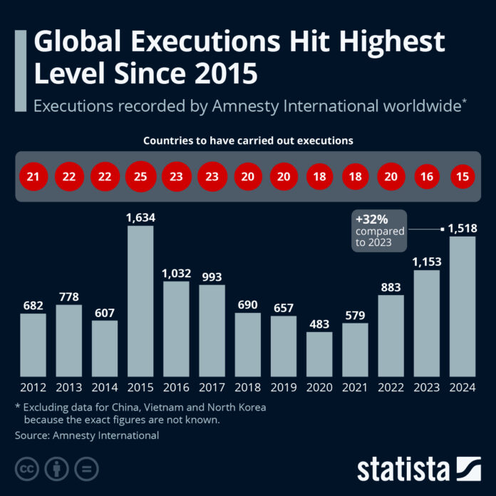 global-executions-hit-highest-level-since-2015 global-executions-hit-highest-level-since-2015