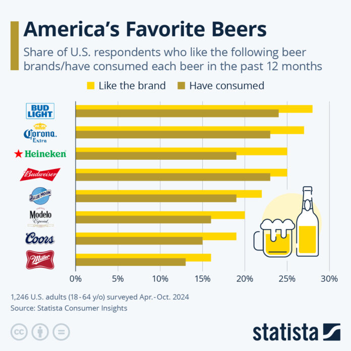 bud-light-reclaims-top-spot-as-america’s-favorite-beer