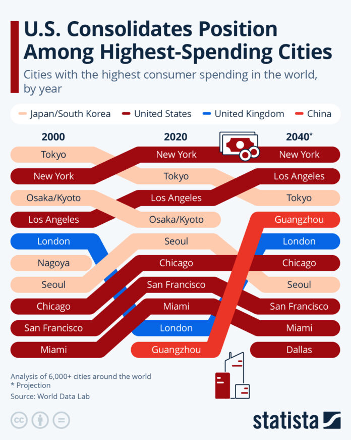 us-consolidates-position-among-highest-spending-global-cities us-consolidates-position-among-highest-spending-global-cities