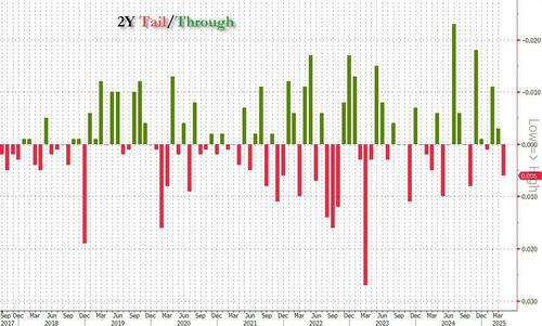 buyers-strike-arrives:-foreign-demand-for-2y-treasury-auction-craters-to-2-year-low buyers-strike-arrives:-foreign-demand-for-2y-treasury-auction-craters-to-2-year-low