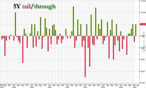 solid-5y-auction-stops-through-despite-another-sharp-drop-in-foreign-demand solid-5y-auction-stops-through-despite-another-sharp-drop-in-foreign-demand
