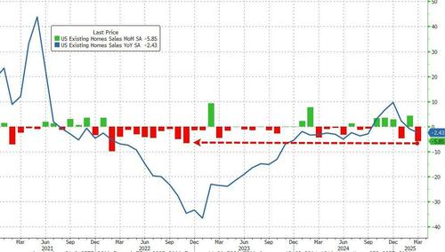 us-existing-home-sales-weakest-march-since-great-financial-crisis us-existing-home-sales-weakest-march-since-great-financial-crisis