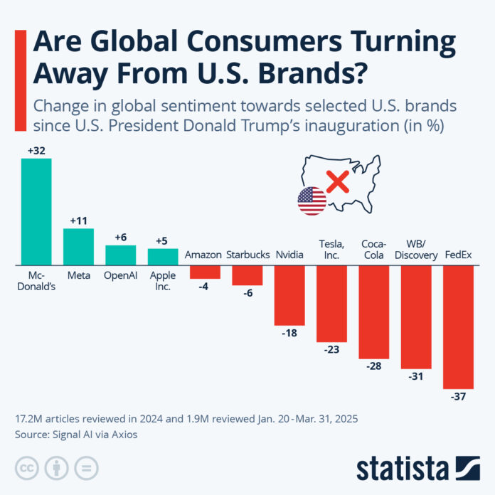 are-global-consumers-turning-away-from-us-brands? are-global-consumers-turning-away-from-us-brands?