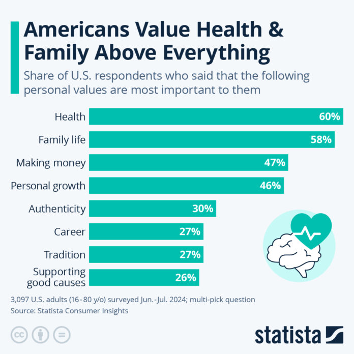 americans-value-health-&-family-above-everything americans-value-health-&-family-above-everything
