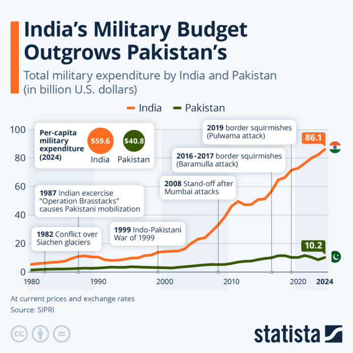 india’s-defense-budget-outgrows-pakistan’s