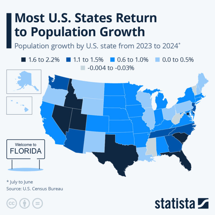 most-us-states-return-to-population-growth most-us-states-return-to-population-growth