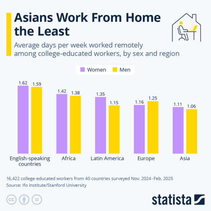 asians-work-from-home-the-least