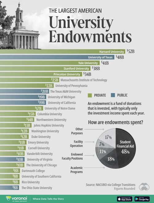 harvard-tops-america’s-largest-university-endowments-(for-now) harvard-tops-america’s-largest-university-endowments-(for-now)