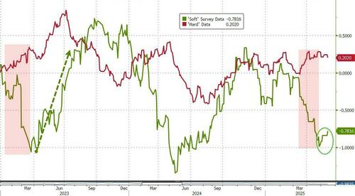 is-'soft’-survey-data-about-to-explode-higher? is-'soft’-survey-data-about-to-explode-higher?