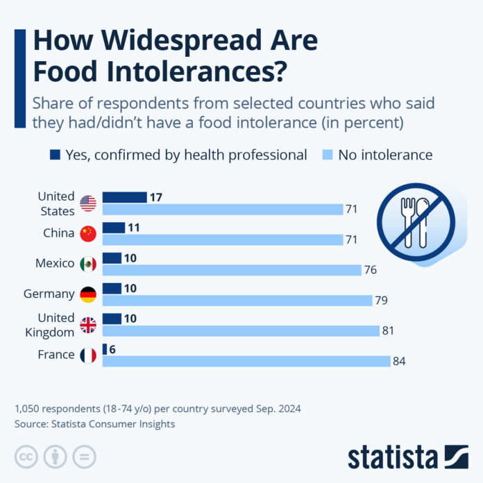 how-widespread-are-food-intolerances?