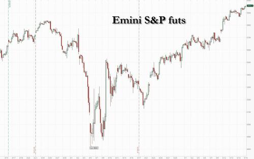 us-futures-rise-for-fifth-day-in-a-row-as-s&p-6000-looms us-futures-rise-for-fifth-day-in-a-row-as-s&p-6000-looms