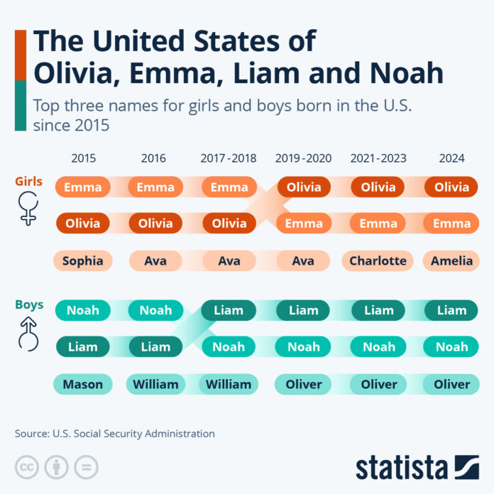 what-are-the-most-popular-baby-names-in-the-us?