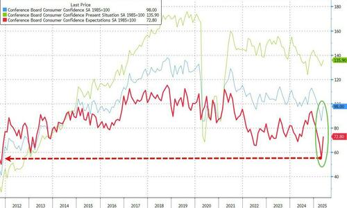 conference-board-consumer-expectations-surge-most-in-14-years-after-tariff-'pause’ conference-board-consumer-expectations-surge-most-in-14-years-after-tariff-'pause’