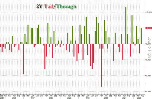 yields-near-session-lows-after-strong-2y-treasury-auction-stops-through yields-near-session-lows-after-strong-2y-treasury-auction-stops-through