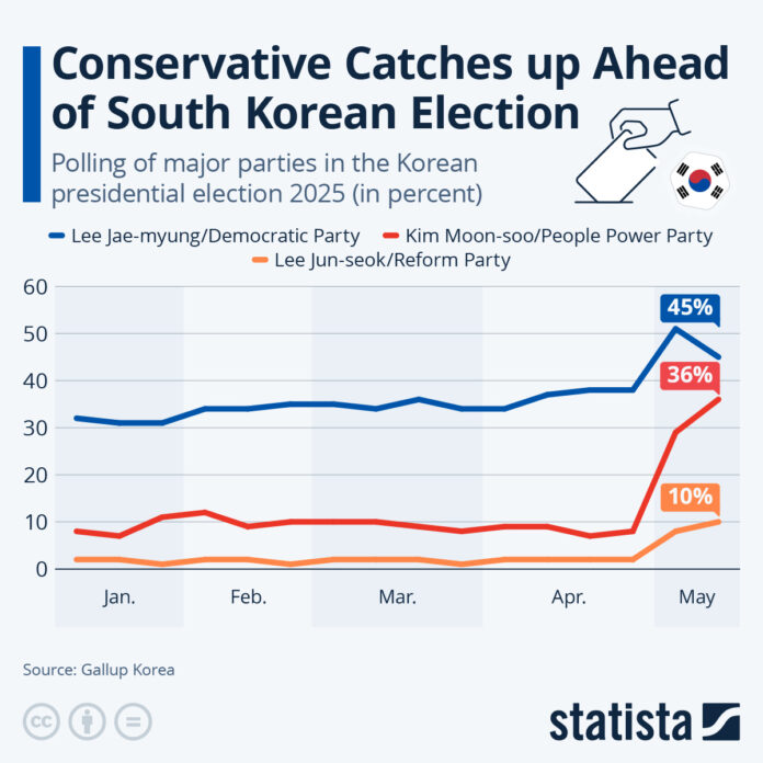 conservative-catches-up-ahead-of-south-korean-election conservative-catches-up-ahead-of-south-korean-election