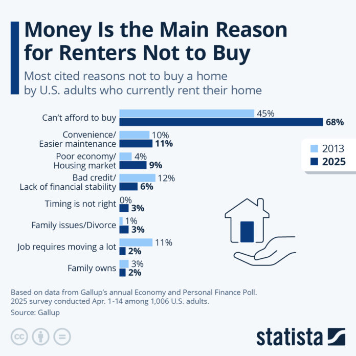 money-is-the-main-reason-for-renters-not-to-buy