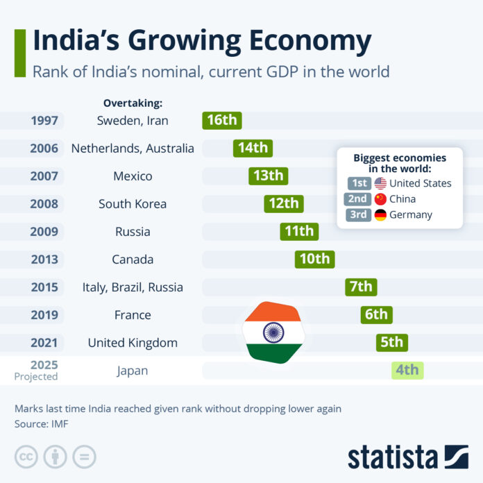 visualizing-india’s-growing-economy visualizing-india’s-growing-economy