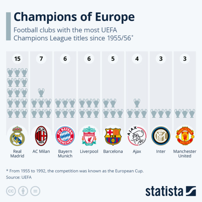 the-champions-league’s-global-appeal-is-paying-off