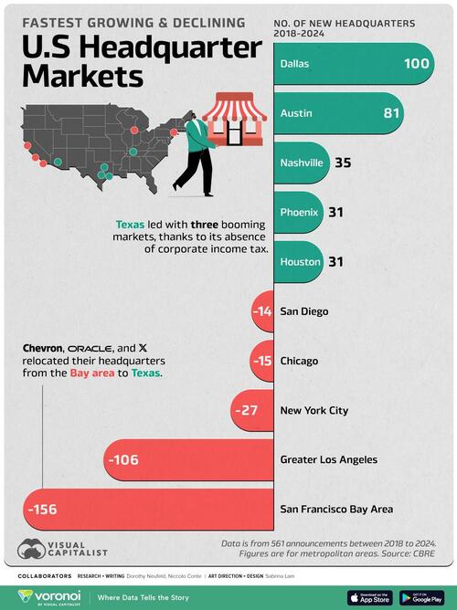these-are-the-us-cities-gaining-and-losing-the-most-corporate-hqs these-are-the-us-cities-gaining-and-losing-the-most-corporate-hqs