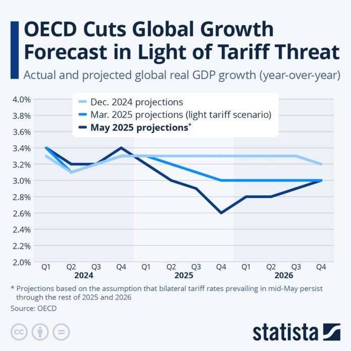 oecd-cuts-global-growth-forecast-in-light-of-tariff-threat oecd-cuts-global-growth-forecast-in-light-of-tariff-threat