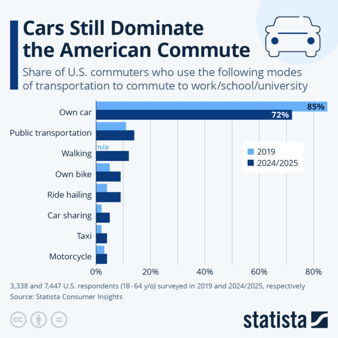 on-world-bike-day,-cars-still-dominate-the-american-commute