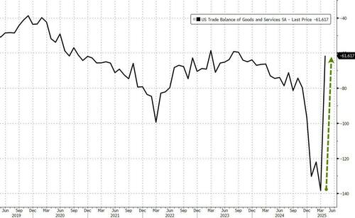 us-trade-deficit-shrinks-by-most-on-record-in-april-as-imports-plunged us-trade-deficit-shrinks-by-most-on-record-in-april-as-imports-plunged