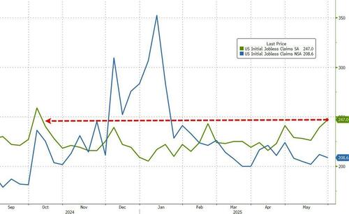 us-jobless-claims-surge-to-8-month-highs us-jobless-claims-surge-to-8-month-highs