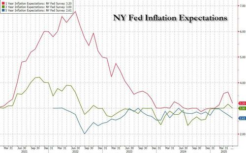 inflation-expectations-tumble-as-latest-ny-fed-survey-suggests-fed-late-to-cut inflation-expectations-tumble-as-latest-ny-fed-survey-suggests-fed-late-to-cut