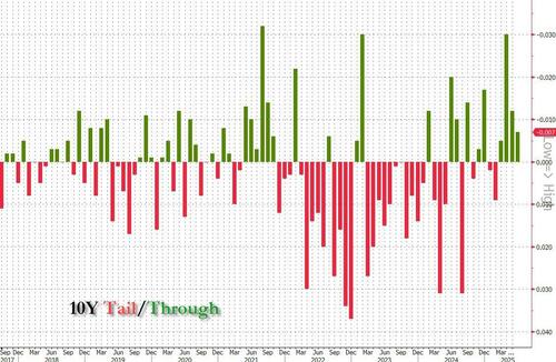 stellar-10y-auction-stops-through,-sees-3rd-lowest-dealer-award-on-record stellar-10y-auction-stops-through,-sees-3rd-lowest-dealer-award-on-record