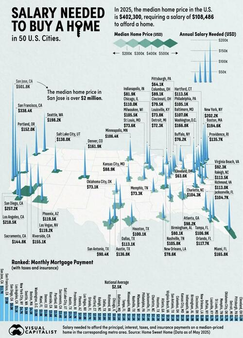 this-is-the-salary-needed-to-buy-a-home-in-50-us-cities this-is-the-salary-needed-to-buy-a-home-in-50-us-cities
