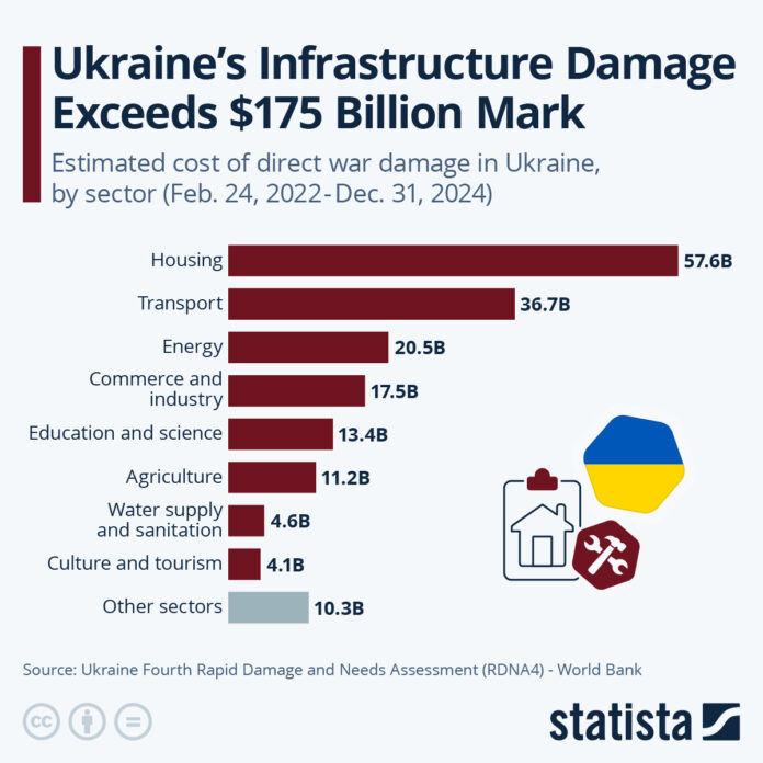 ukraine’s-infrastructure-damage-exceeds-$175-billion ukraine’s-infrastructure-damage-exceeds-$175-billion