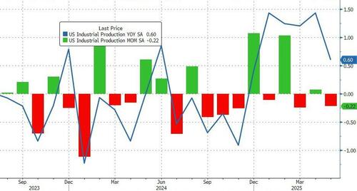 us-industrial-production-drops-in-may-as-capacity-utilization-sinks us-industrial-production-drops-in-may-as-capacity-utilization-sinks