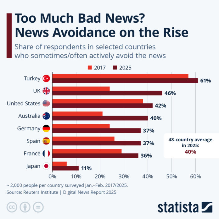 too-much-bad-news?-news-avoidance-on-the-rise too-much-bad-news?-news-avoidance-on-the-rise